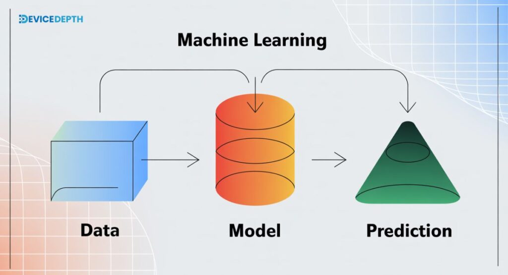 define flow chart of machine learning