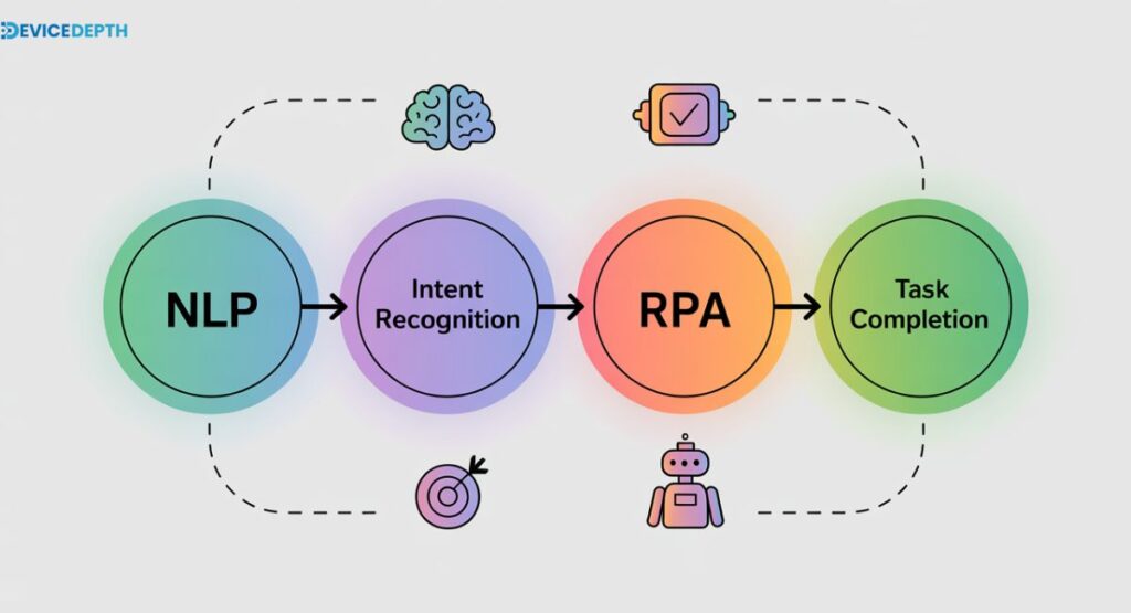 Flowchart showing NLP → Intent Recognition → RPA → Task Completion.